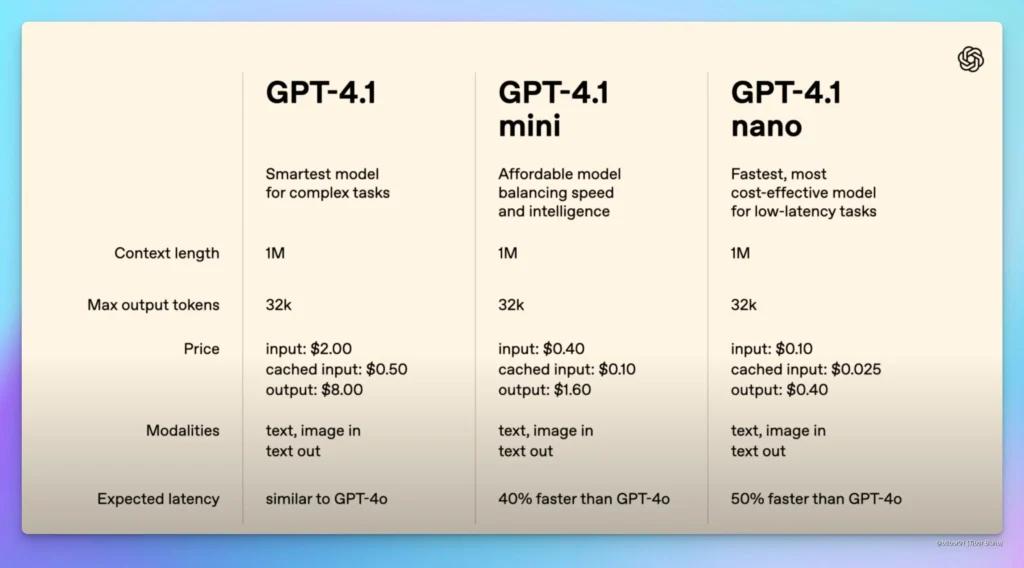 OpenAI Launches GPT-4.1 Series: Pioneering AI Advancements