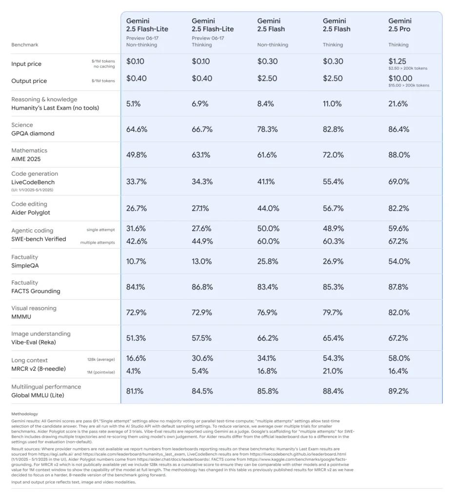 API แฟลช-ไลท์ Gemini 2.5